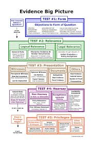 72 Particular Evidence Flow Chart