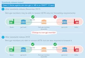 The swift code consists of 8 to 11 characters (letters and digits) and for deutsche bank s.p.a. Deutsche Bank Joins The Group Of 30 Banks Actively Using Swift Gpi Swift The Global Provider Of Secure Financial Messaging Services