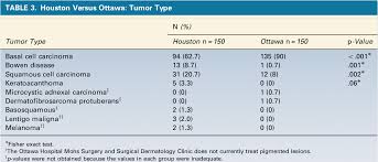 Is a holding company of independent operating subsidiaries that provide healthcare services through 85 home health and hospice agencies and 54 senior living communities. Tumor Characteristics Of Mohs Surgery Patients In Ottawa Canada Versus Houston Texas A Consequence Of Access To Care Semantic Scholar