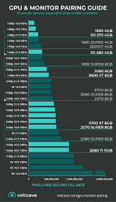 Leaked eec certification and a report by taiwan's top tech publication, digitimes, puts the ampere graphics card on samsung's 7nm node and will represent a significant performance upgrade. The Best Gpu Monitor Pairings Infographic Voltcave