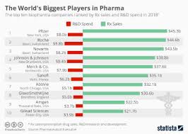 Chart Cancer Drugs Bring In Most Pharma Revenue Statista