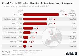 Chart Frankfurt Is Winning The Battle For Londons Bankers