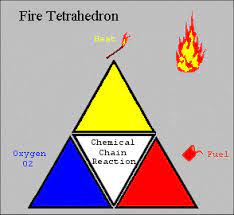 What Is A Fire Triangle And A Fire Tetrahedron Quora