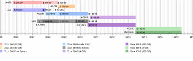 Xbox 360 Wikipedia