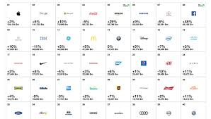 The financial perfomance of the branded products or services, the role of brand in the purchase decision process and the strength of the brand. Apple And Google Named Best Global Brands For Second Year Running B2b Marketing