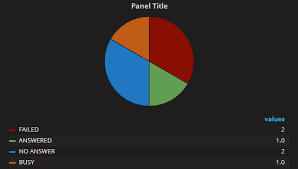 Pie Chart Doesnt Seem To Work Fine Grafana Community