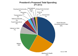 Chilman Aji United States Federal Budget Us Budget Pie Chart