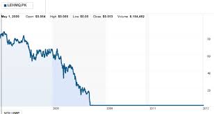 Lehman Brothers Stock Chart 2008 Best Picture Of Chart