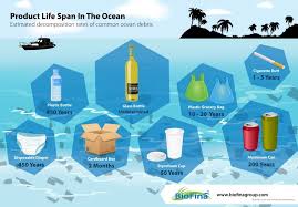 Product Life Span In The Ocean Biofina Inc Ocean Ocean Pollution Weather And Climate