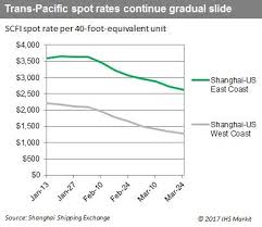 Trans Pacific Rate Chart 2017 More Than Shipping