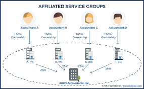 coordinating contributions across multiple defined