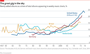 daily chart best selling albums are spending less time on