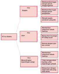 Karangan narasi adalah suatu karangan yang menyajikan suatu rangkaian peristiwa menurut urutan kejadian atau saya hanya di rumah melakukan kegiatan seperti biada kecuali pergi ke sekolah. Pembelajaran 1 Tema 7 Subtema 2 Pemimpin Idolaku