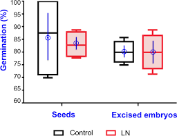 Enhance cell attachment & growth with thermo scientific nunc cell culture plastics. Figure 3 Conservation Protocols For Ensete Glaucum A Crop Wild Relative Of Banana Using Plant Tissue Culture And Cryopreservation Techniques On Seeds And Zygotic Embryos Springerlink