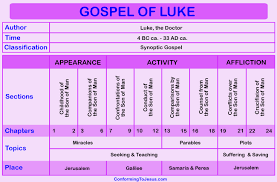Gospel Of Luke Chart Gospel Of Luke Overview