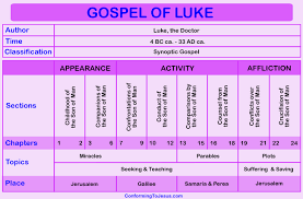 gospel of luke chart gospel of luke overview