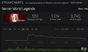 Steam Charts Population Secretworldlegends