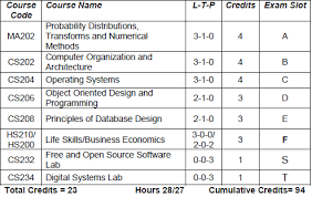 Switching theory and logic design(cs203). Ktu Slot Wise Subject List Credit System Curriculum 2015 Batch Ktuqbank