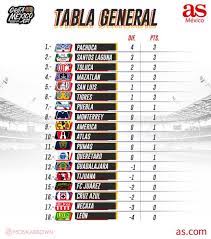 América, quien venció por la mínima al atlas, arruinando. Tabla General De La Liga Mx Apertura 2021 Jornada 1 As Mexico