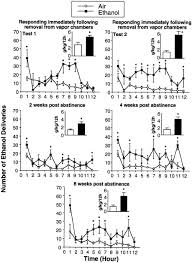 Excessive Ethanol Drinking Following a History of Dependence: Animal Model  of Allostasis