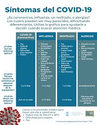 Find out what to know and how to protect yourself from these diseases. Sintomas Del Covid 19 Latino Migration Project
