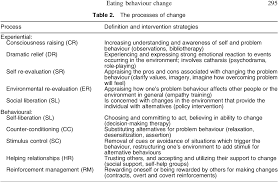 The transtheoretical model may help to explain differences in persons' success during treatment for a. Pdf Applying The Transtheoretical Model To Eating Behaviour Change Challenges And Opportunities Semantic Scholar