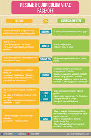 Resume Vs Curriculum Vitae Their Difference And What S Best To Use