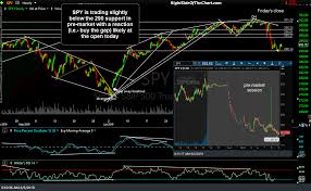 Qqq Spy Trading At Support In Pre Market Session Right