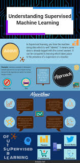 Click On The Image To View The High Definition Version Create Infographics At Http Supervised Machine Learning Supervised Learning How To Create Infographics