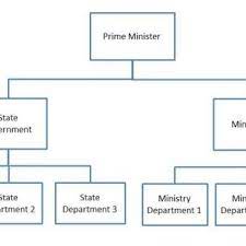 Malaysia is a parliamentary democracy and constitutional monarchy. Malaysia Administration Organizational Chart Download Scientific Diagram
