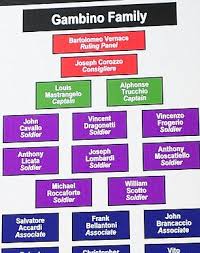 The Mafia Family Tree Fbi Flowchart Reveals Mobsters