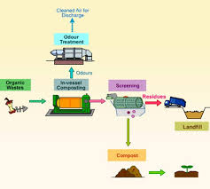 problems solutions environmental protection department