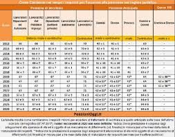 La pensione anticipata si caratterizza per il consentire l'accesso al trattamento pensionistico prima dell'età prevista per la pensione di vecchiaia, in già da ora l'età pensionabile, per uomini e donne, è stata unificata con innalzamento a 66 anni e 7 mesi: Eta Pensionabile Nessun Adeguamento Fino Al 2022 Lo Rende Noto Una Circolare Inps Firenze Post
