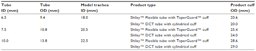 Full Text An In Vitro Comparison Of Tracheostomy Tube Cuffs