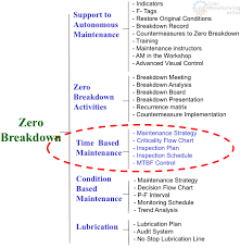 Time Based Maintenance Continuously Improving Manufacturing