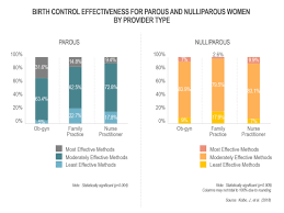 Contraceptive Access Choice Utilization A Survey Of
