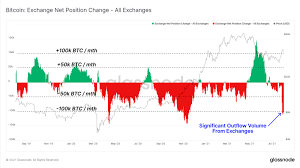 Bitcoin sendiri adalah mata uang yang tidak terdesentralisasi, di mana berarti tidak bergantung kepada satu penerbit utama seperti pemerintah atau lembaga. Bitcoin Outflows From Centralized Exchanges Surge To 100k Btc Monthly