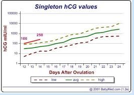 Hcg And Progesterone Levels Charts Babycenter