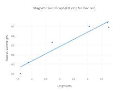 Magnetic Field Graph F I Vs L For Device C Scatter Chart