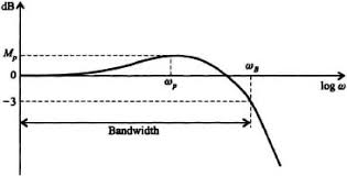 6 13 Closed Loop Frequency Bandwidth And Cutoff Frequency Modern Control System Theory And Design 2nd Edition Book