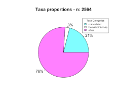 make taxonomy pie charts in r graces lab notebook