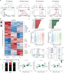 You can open several windows at once, save the pages you need. Enhancer Connectome In Primary Human Cells Reveals Target Genes Of Disease Associated Dna Elements Biorxiv