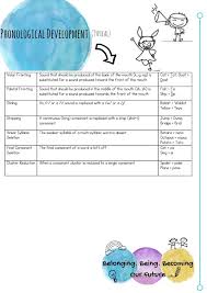 Observing And Interpreting Children S Language Development Language Development Child Development Theories Early Childhood Education