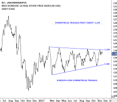 Msci Domestic U S Real Estate Price Index Tech Charts