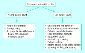 Image result for Platelet Dysfunction