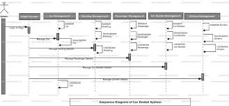 Jiaqi uml use case diagram and use case description. Car Rental System Uml Diagram Freeprojectz