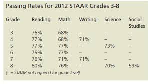 The test itself contains a reference sheet and graphing paper. Texas Lone Star July2013 Staar Passing Rates Topped 70 Percent In Grades 3 8 In 2012