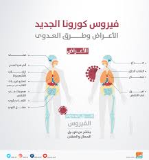 أعراض الإصابة بفيروس كورونا الجديد