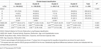 Chronic obstructive pulmonary disease (copd), a common, preventable, and treatable disease, is characterized by persistent airflow limitation that is usually progressive and associated with an enhanced chronic inflammatory response in the airways and the. Plos One Chronic Obstructive Pulmonary Disease Subtypes Transitions Over Time