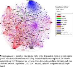 Recently, however, a few firms have built software that can track the movement of coins and help law enforcement track illicit earnings. The Evolution Of The Bitcoin Economy Extracting And Analyzing The Network Of Payment Relationships Emerald Insight